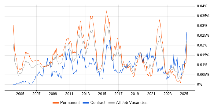 Job vacancy trend for Website Architecture in England Job vacancy trend for Website Architecture in England