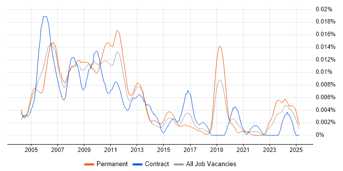Job vacancy trend for Website Designer in England