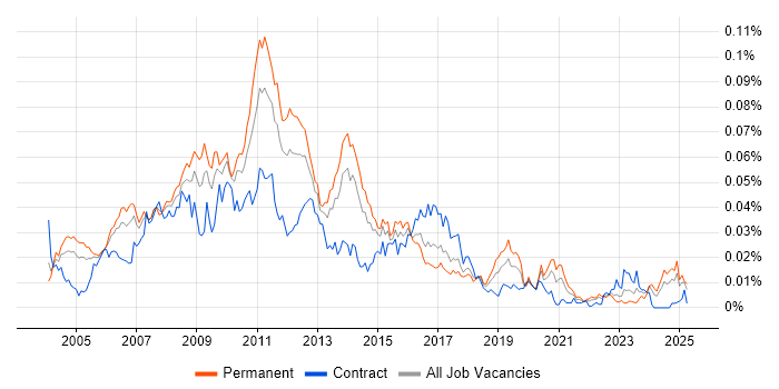 Job vacancy trend for Website Developer in England Job vacancy trend for Website Developer in England