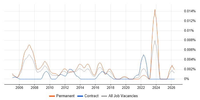 Website Marketing Manager job vacancy trend in England
