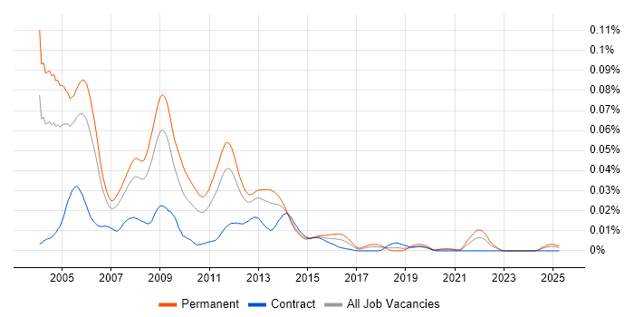 Job vacancy trend for WebSpeed in England Job vacancy trend for WebSpeed in England