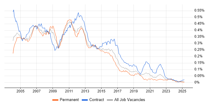Job vacancy trend for WebSphere Application Server in England