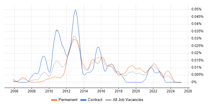 Job vacancy trend for WebSphere Cast Iron in England Job vacancy trend for WebSphere Cast Iron in England