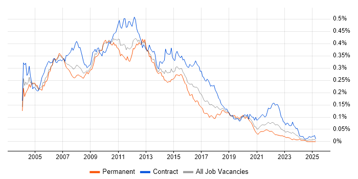 Job vacancy trend for WebSphere MQ in England Job vacancy trend for WebSphere MQ in England