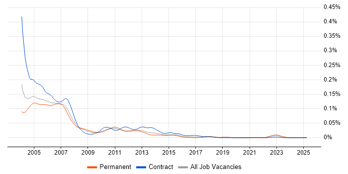 Job vacancy trend for WebSphere Studio Application Developer in England Job vacancy trend for WebSphere Studio Application Developer in England