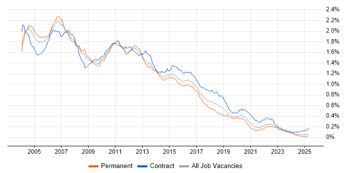 Job vacancy trend for WebSphere in England Job vacancy trend for WebSphere in England