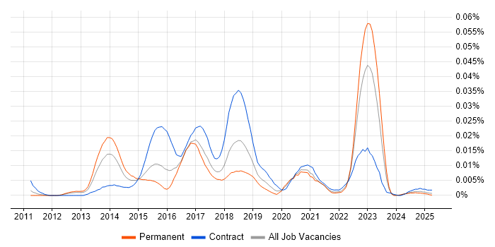 Job vacancy trend for WebStorm in England Job vacancy trend for WebStorm in England