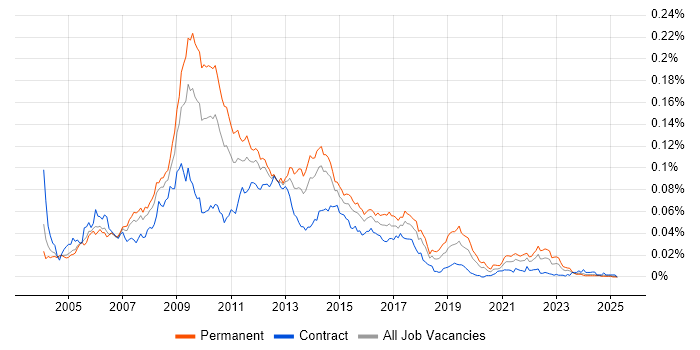 Job vacancy trend for WebTrends in England Job vacancy trend for WebTrends in England
