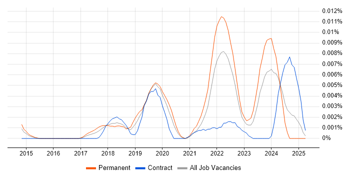 Job vacancy trend for WeChat in England Job vacancy trend for WeChat in England
