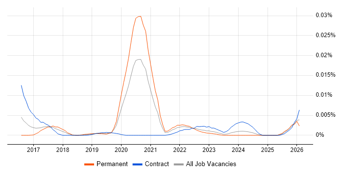 Weighted Shortest Job First job vacancy trend in England