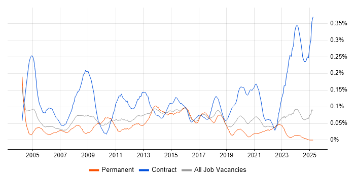 Job vacancy trend for 1st/2nd Line Support Engineer in the West Midlands Job vacancy trend for 1st/2nd Line Support Engineer in the West Midlands