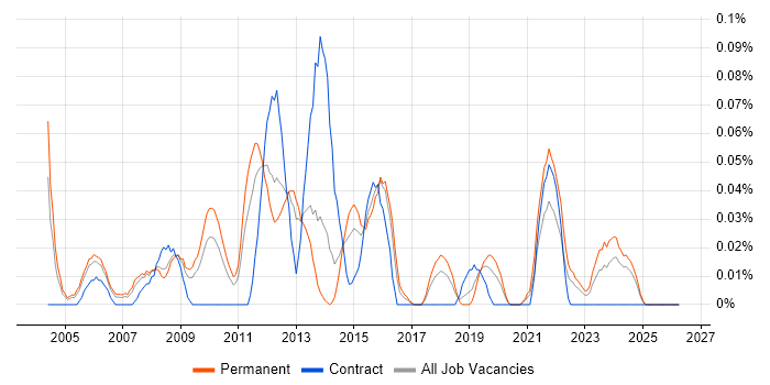 1st/2nd Line Support Technician job vacancy trend in the West Midlands