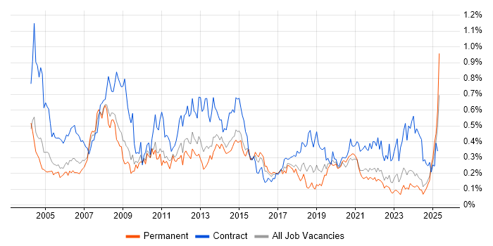 Job vacancy trend for 1st/2nd Line Support in the West Midlands Job vacancy trend for 1st/2nd Line Support in the West Midlands