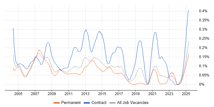 Job vacancy trend for First Line Help Desk Analyst in the West Midlands Job vacancy trend for First Line Help Desk Analyst in the West Midlands