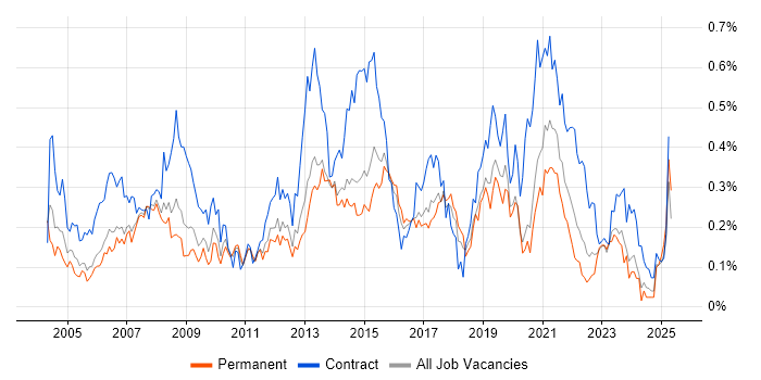 Job vacancy trend for 1st Line Support Analyst in the West Midlands Job vacancy trend for 1st Line Support Analyst in the West Midlands