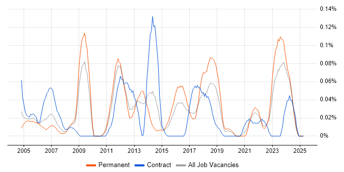 Job vacancy trend for 1st Line Support Technician in the West Midlands Job vacancy trend for 1st Line Support Technician in the West Midlands