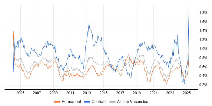 Job vacancy trend for 1st Line Support in the West Midlands Job vacancy trend for 1st Line Support in the West Midlands