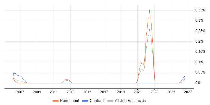 21 CFR Part 11 job vacancy trend in the West Midlands