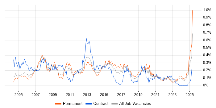 Job vacancy trend for 2nd/3rd Line Support in the West Midlands Job vacancy trend for 2nd/3rd Line Support in the West Midlands