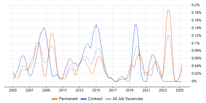 Job vacancy trend for 2nd Line Desktop Support Analyst in the West Midlands Job vacancy trend for 2nd Line Desktop Support Analyst in the West Midlands