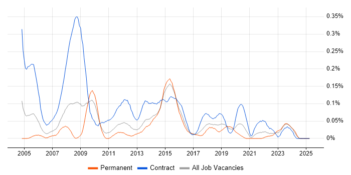 Job vacancy trend for 2nd Line Desktop Support Engineer in the West Midlands Job vacancy trend for 2nd Line Desktop Support Engineer in the West Midlands