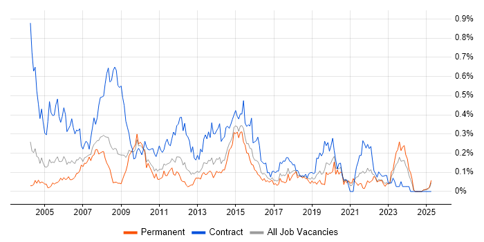 Job vacancy trend for 2nd Line Desktop Support in the West Midlands Job vacancy trend for 2nd Line Desktop Support in the West Midlands