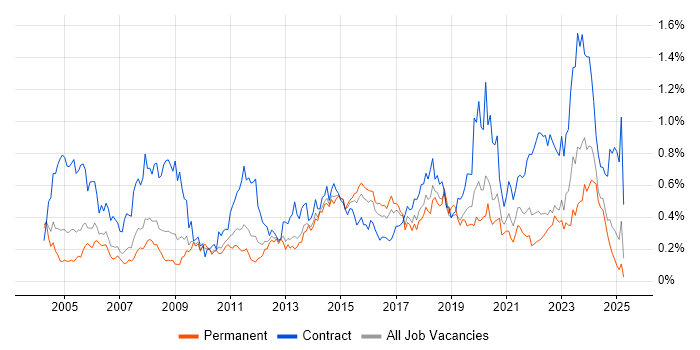 Job vacancy trend for 2nd Line Engineer in the West Midlands Job vacancy trend for 2nd Line Engineer in the West Midlands