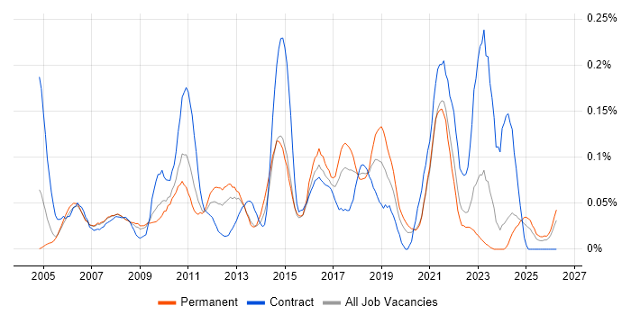 2nd Line Service Desk Analyst job vacancy trend in the West Midlands