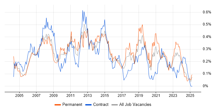 Job vacancy trend for 2nd Line Support Analyst in the West Midlands Job vacancy trend for 2nd Line Support Analyst in the West Midlands