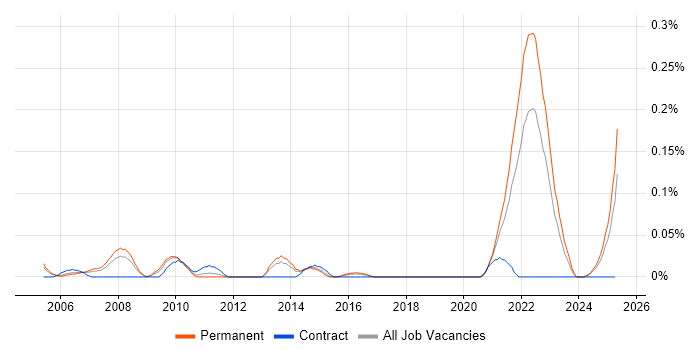 Job vacancy trend for 3D Animation in the West Midlands Job vacancy trend for 3D Animation in the West Midlands