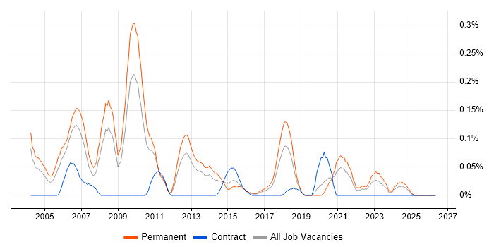 3D Graphics job vacancy trend in the West Midlands