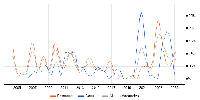 Job vacancy trend for 3D Modelling in the West Midlands Job vacancy trend for 3D Modelling in the West Midlands