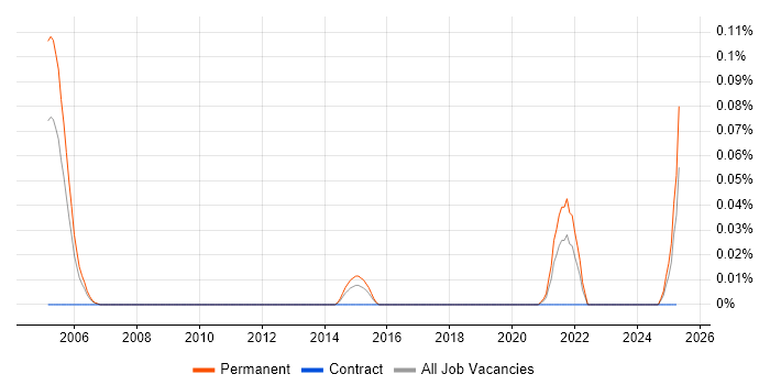 Job vacancy trend for 3D Rendering in the West Midlands Job vacancy trend for 3D Rendering in the West Midlands