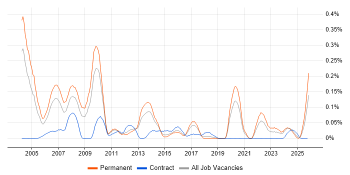 3ds Max job vacancy trend in the West Midlands