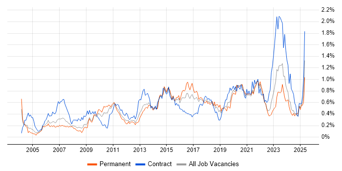 Job vacancy trend for 3rd Line Engineer in the West Midlands Job vacancy trend for 3rd Line Engineer in the West Midlands