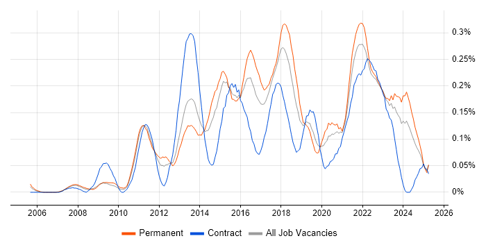 Job vacancy trend for 3rd Line Infrastructure Engineer in the West Midlands Job vacancy trend for 3rd Line Infrastructure Engineer in the West Midlands