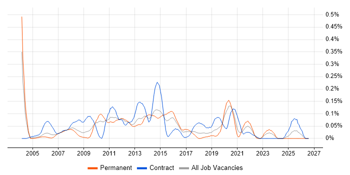 3rd Line Server Engineer job vacancy trend in the West Midlands
