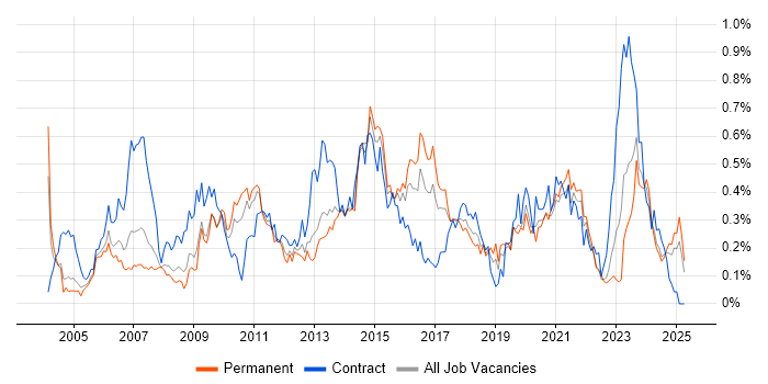 Job vacancy trend for 3rd Line Support Engineer in the West Midlands Job vacancy trend for 3rd Line Support Engineer in the West Midlands