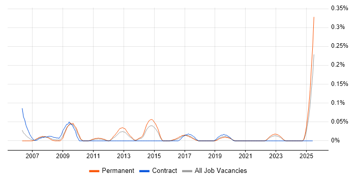 Job vacancy trend for 3rd Line Support Manager in the West Midlands Job vacancy trend for 3rd Line Support Manager in the West Midlands