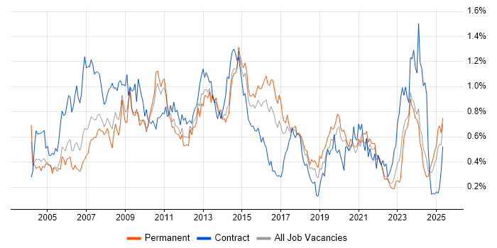 Job vacancy trend for 3rd Line Support in the West Midlands Job vacancy trend for 3rd Line Support in the West Midlands