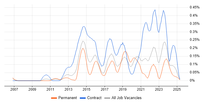 Job vacancy trend for 4G in the West Midlands Job vacancy trend for 4G in the West Midlands
