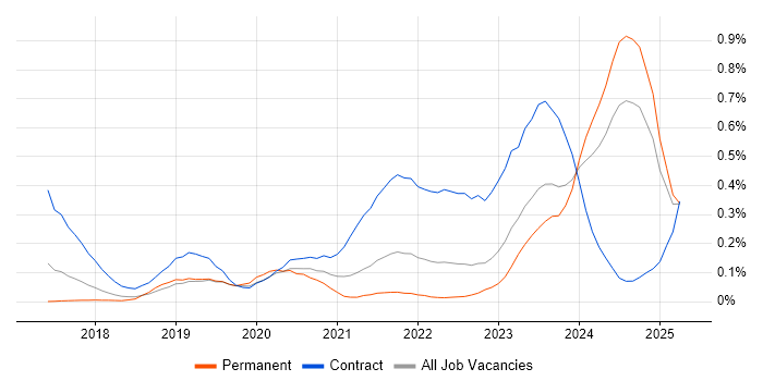 Job vacancy trend for 5G in the West Midlands Job vacancy trend for 5G in the West Midlands
