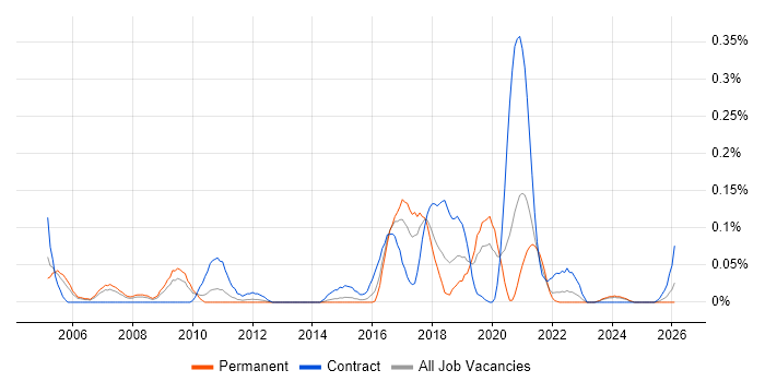 802.11 job vacancy trend in the West Midlands