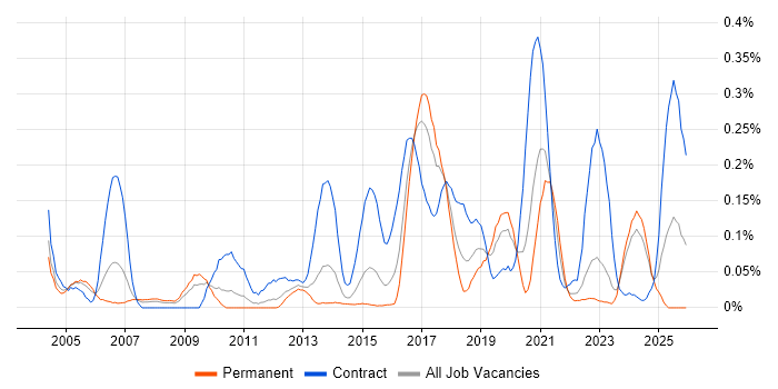 802.1X job vacancy trend in the West Midlands