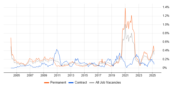 Job vacancy trend for A+ Certification in the West Midlands Job vacancy trend for A+ Certification in the West Midlands