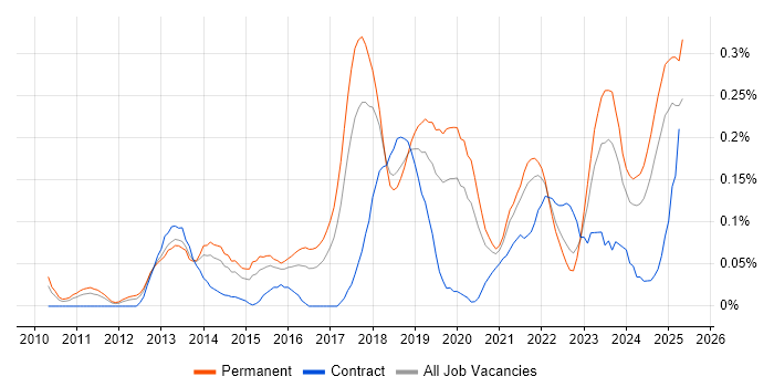 Job vacancy trend for A/B Testing in the West Midlands