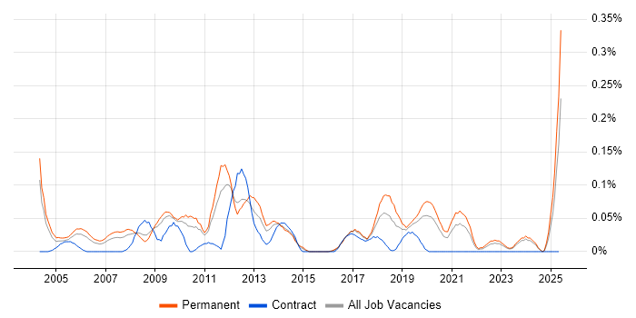Job vacancy trend for AAT in the West Midlands Job vacancy trend for AAT in the West Midlands