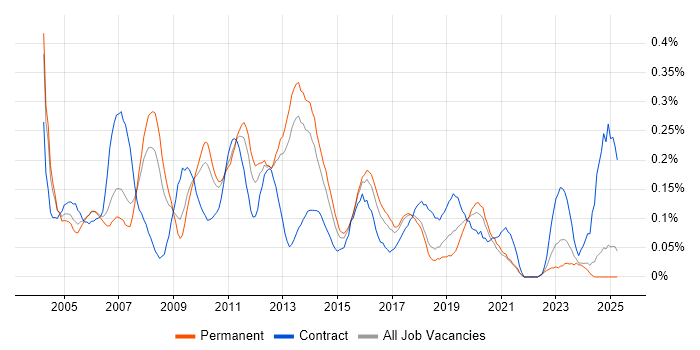 Job vacancy trend for ABAP Developer in the West Midlands Job vacancy trend for ABAP Developer in the West Midlands