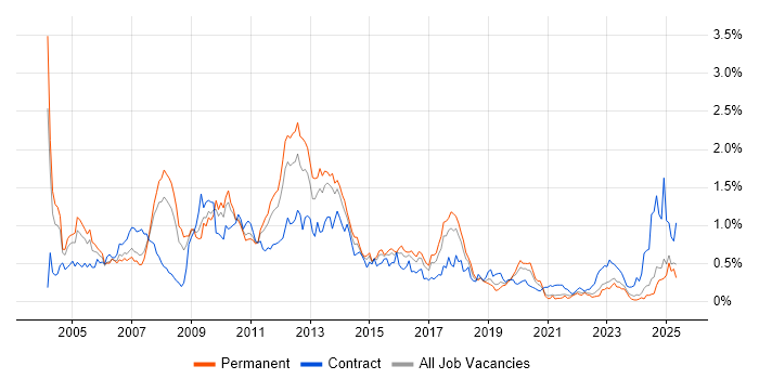 Job vacancy trend for ABAP in the West Midlands Job vacancy trend for ABAP in the West Midlands