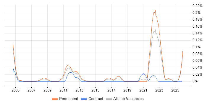 Abaqus job vacancy trend in the West Midlands